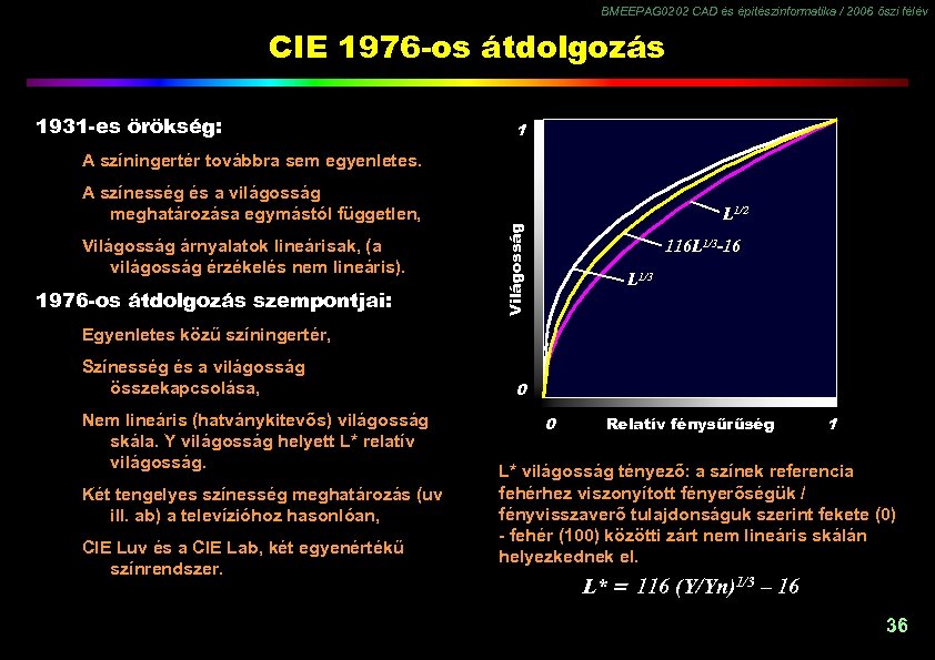 BMEEPAG 0202 CAD és építészinformatika / 2006 őszi félév CIE 1976 -os átdolgozás 1931