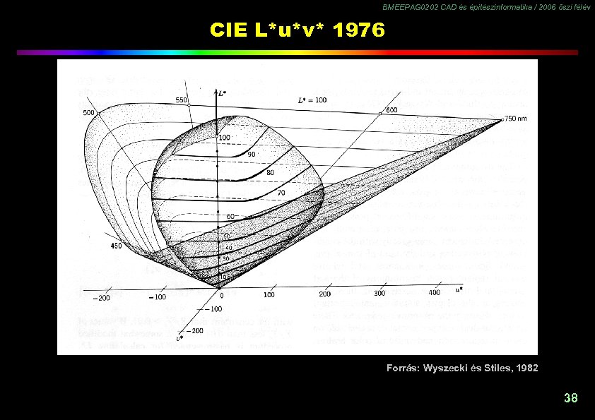 BMEEPAG 0202 CAD és építészinformatika / 2006 őszi félév CIE L*u*v* 1976 Forrás: Wyszecki