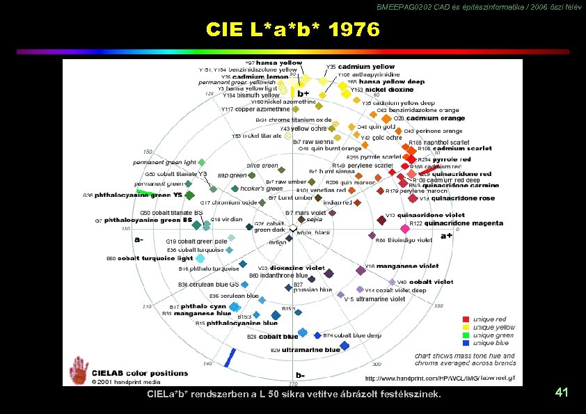 BMEEPAG 0202 CAD és építészinformatika / 2006 őszi félév CIE L*a*b* 1976 CIELa*b* rendszerben