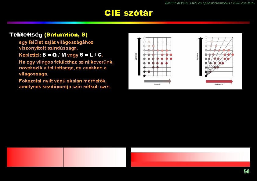 BMEEPAG 0202 CAD és építészinformatika / 2006 őszi félév CIE szótár Telítettség (Saturation, S)
