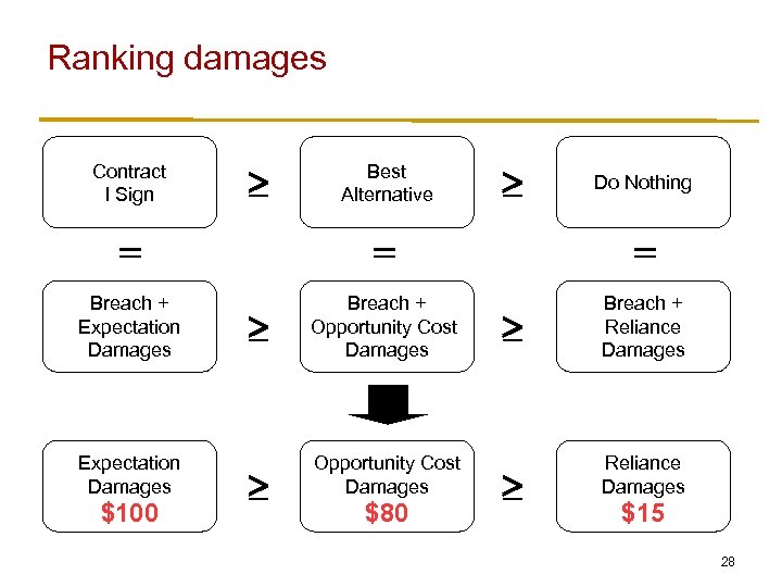 Ranking damages Contract I Sign ³ Best Alternative ³ Do Nothing = = =