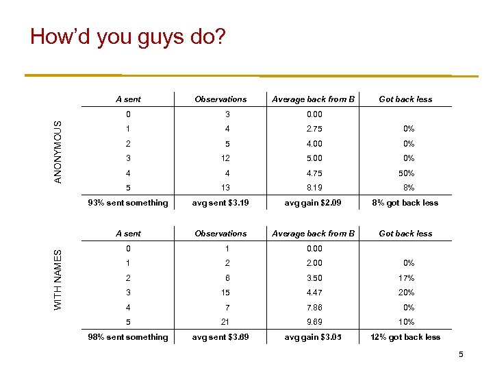 How’d you guys do? A sent Observations Average back from B Got back less