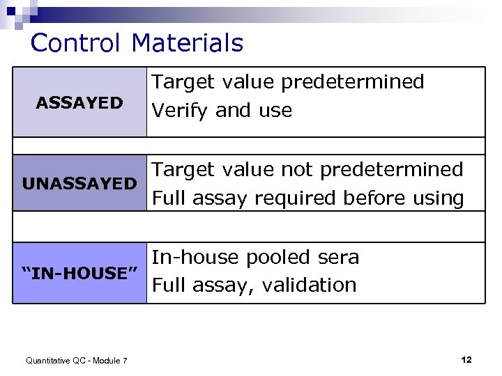 Control Materials ASSAYED Target value predetermined Verify and use Target value not predetermined UNASSAYED