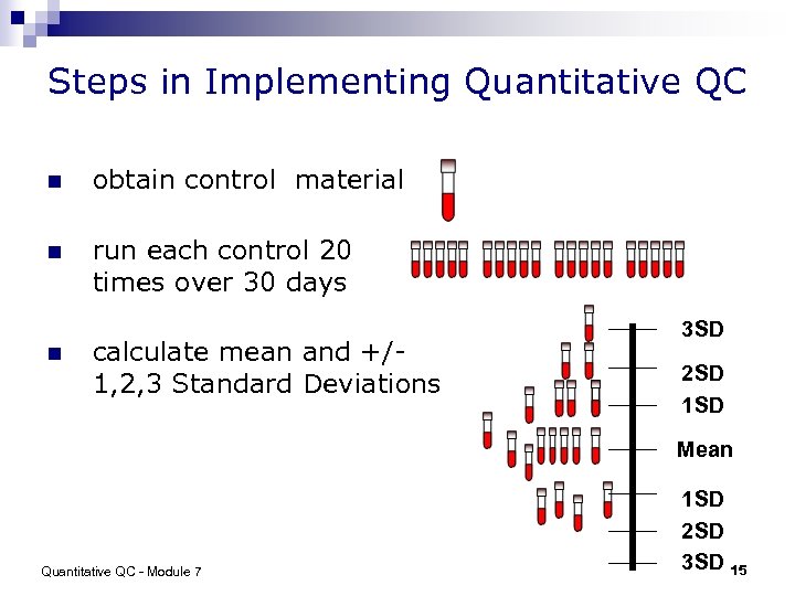 Steps in Implementing Quantitative QC n obtain control material n run each control 20