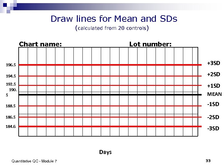 Draw lines for Mean and SDs (calculated from 20 controls) Chart name: Lot number: