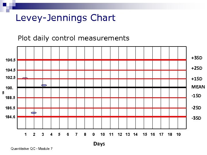 Levey-Jennings Chart Plot daily control measurements 196. 5 +3 SD 194. 5 +2 SD