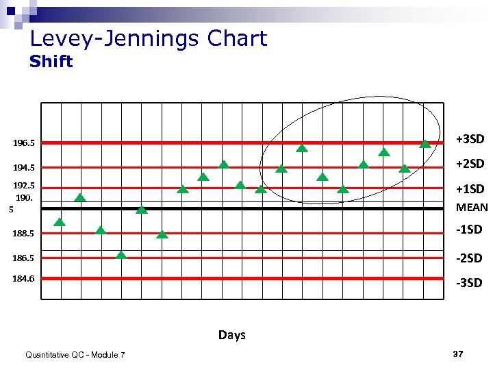 Levey-Jennings Chart Shift 196. 5 +3 SD 194. 5 +2 SD 192. 5 190.