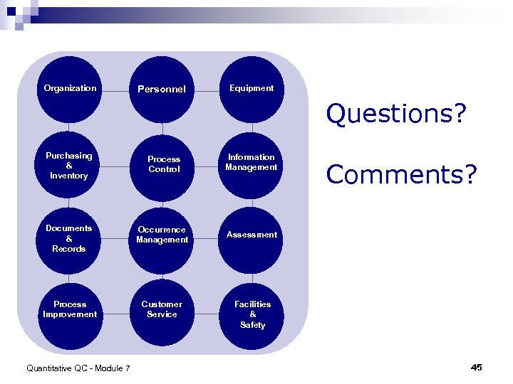 Organization Personnel Equipment Questions? Purchasing & Inventory Process Control Information Management Documents & Records