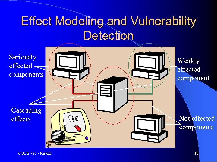 Effect Modeling and Vulnerability Detection Seriously effected components Cascading effects CSCE 727 - Farkas