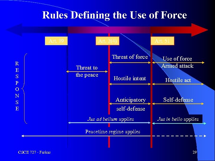 Rules Defining the Use of Force Art. 39 Art. 2(4) Art. 51 Threat of