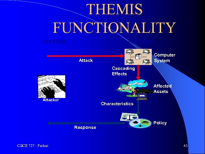 THEMIS FUNCTIONALITY OFFENSE DEFENSE Computer System Attack Cascading Effects Affected Assets Attacker Characteristics Response