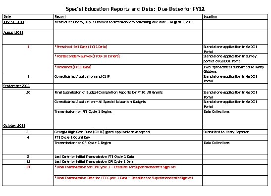 Special Education Reports and Data: Due Dates for FY 12 Date July 31, 2011