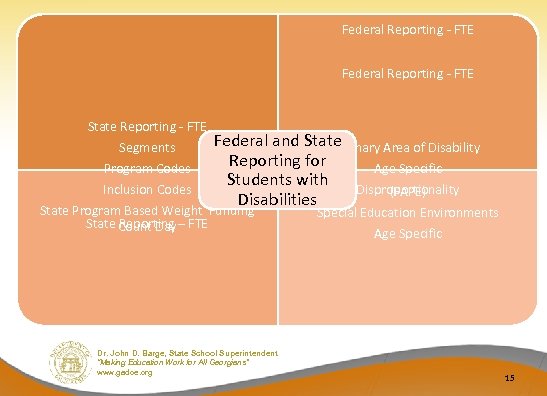 Federal Reporting - FTE State Reporting - FTE Federal and State Primary Area of