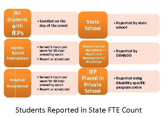 All Students with • Enrolled on the day of the count State School Home.