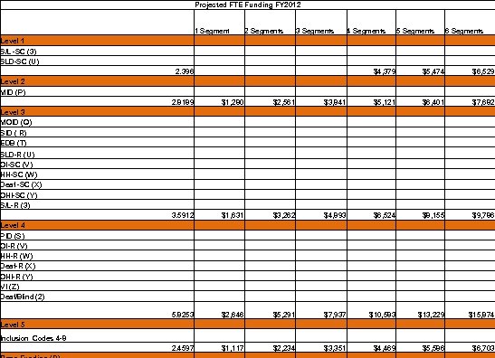 Projected FTE Funding FY 2012 Level 1 S/L -SC (3) SLD-SC (U) Level 2