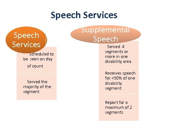Speech Services Scheduled to be seen on day of count Served the majority of