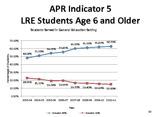 APR Indicator 5 LRE Students Age 6 and Older Students Served in General Education