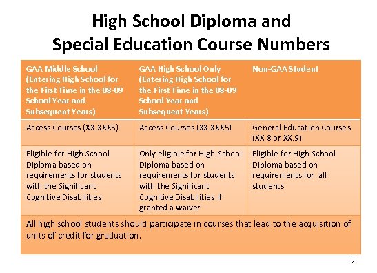 High School Diploma and Special Education Course Numbers GAA Middle School (Entering High School