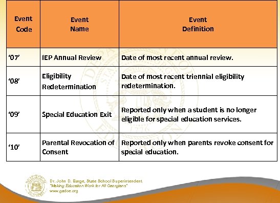 Event Code Event Name Event Definition ‘ 07’ IEP Annual Review Date of most