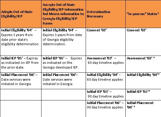 Adopts Out of State Eligibility/IEP Accepts Out of State Eligibility/IEP Information Determination but Moves