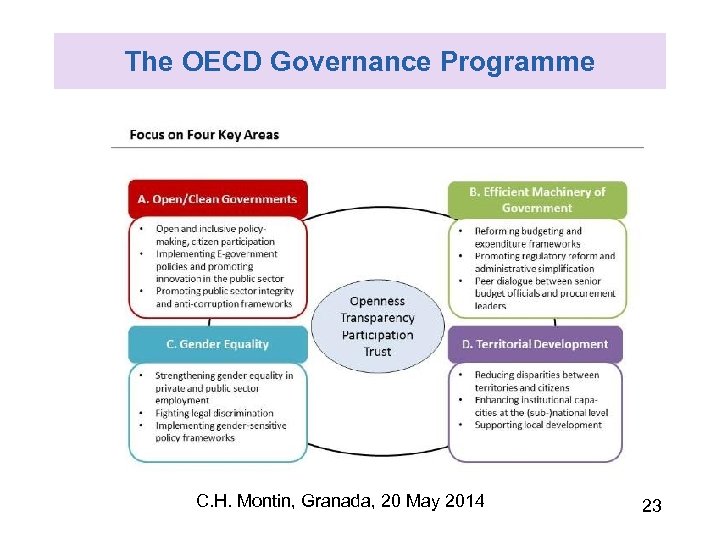 The OECD Governance Programme C. H. Montin, Granada, 20 May 2014 23 