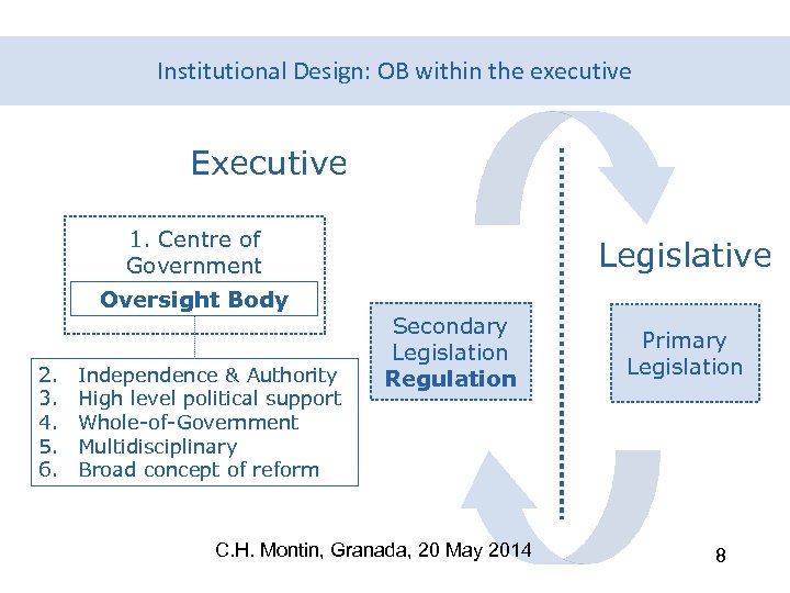 Institutional Design: OB within the executive Executive 1. Centre of Government Oversight Body 2.
