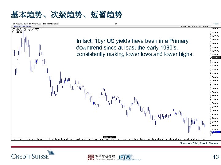 基本趋势、次级趋势、短暂趋势 In fact, 10 yr US yields have been in a Primary downtrend since