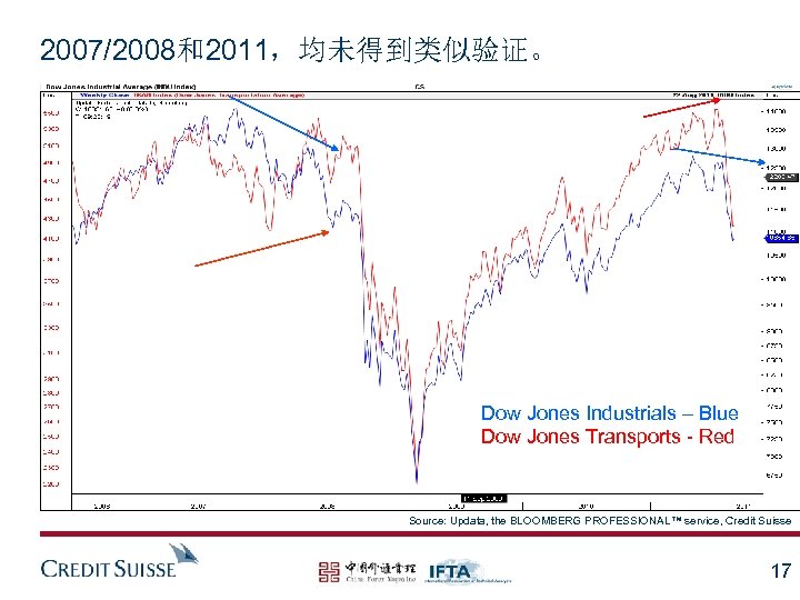 2007/2008和2011，均未得到类似验证。 Dow Jones Industrials – Blue Dow Jones Transports - Red Source: Updata, the