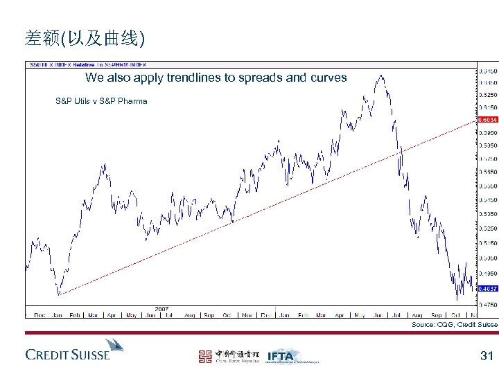 差额(以及曲线) We also apply trendlines to spreads and curves S&P Utils v S&P Pharma