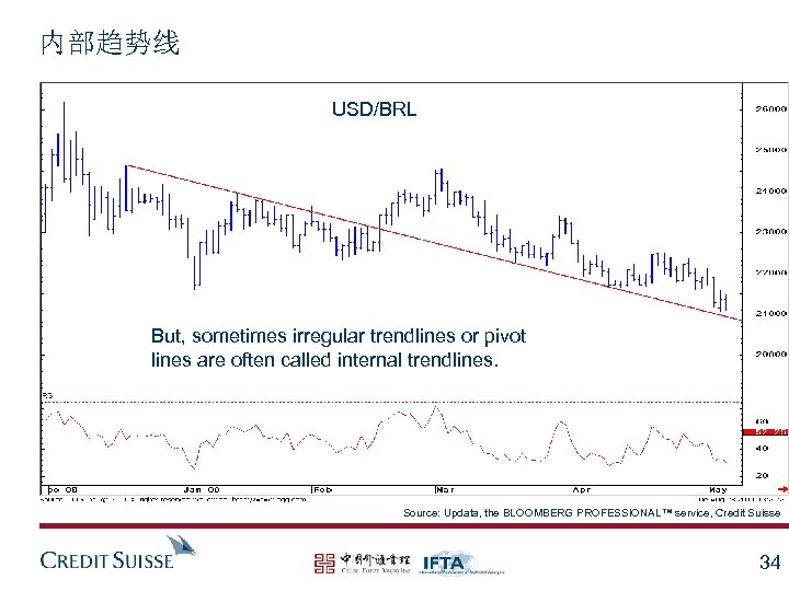 内部趋势线 USD/BRL But, sometimes irregular trendlines or pivot lines are often called internal trendlines.