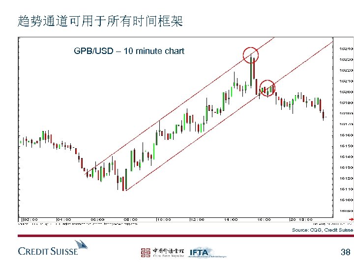 趋势通道可用于所有时间框架 GPB/USD – 10 minute chart Source: CQG, Credit Suisse 38 