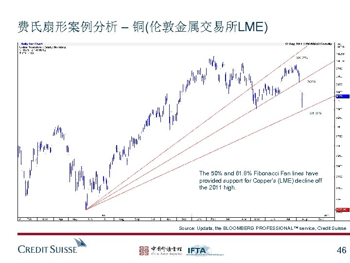 费氏扇形案例分析 – 铜(伦敦金属交易所LME) The 50% and 61. 8% Fibonacci Fan lines have provided support