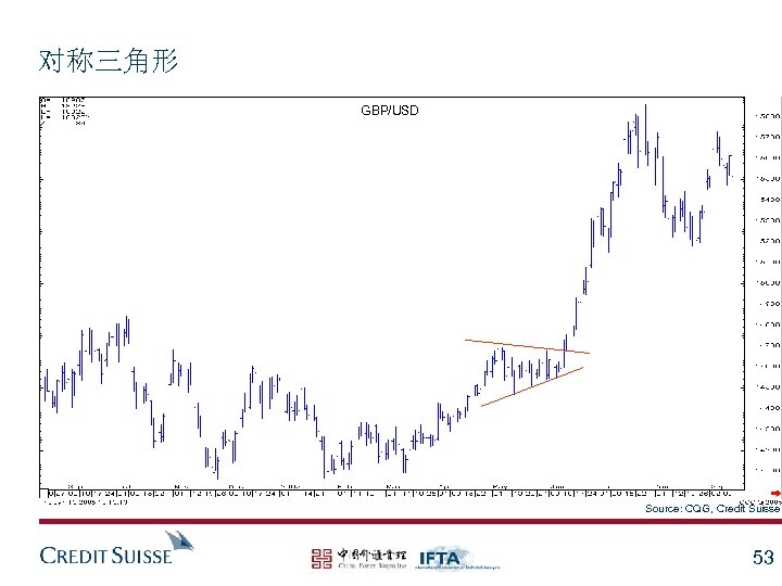 对称三角形 GBP/USD Source: CQG, Credit Suisse 53 