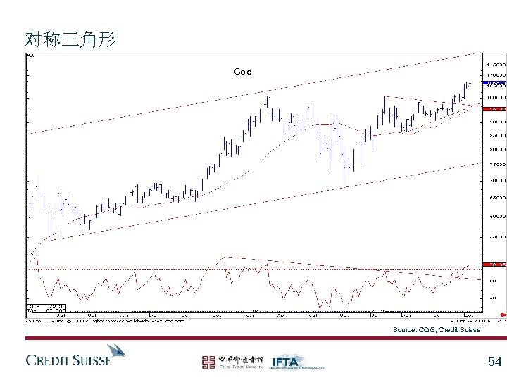 对称三角形 Gold Source: CQG, Credit Suisse 54 