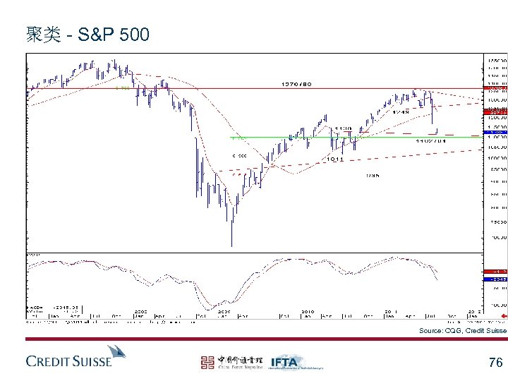 聚类 - S&P 500 Source: CQG, Credit Suisse 76 