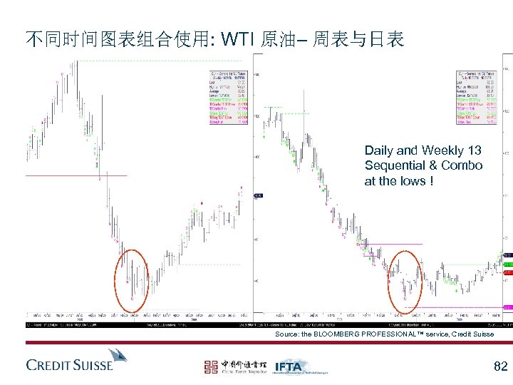 不同时间图表组合使用: WTI 原油– 周表与日表 Daily and Weekly 13 Sequential & Combo at the lows