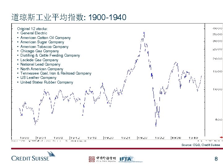 道琼斯 业平均指数: 1900 -1940 Original 12 stocks: • General Electric • American Cotton Oil