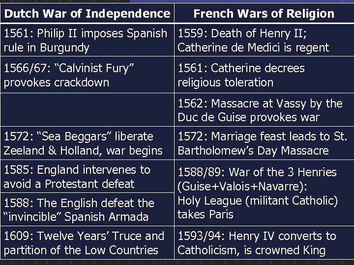 Dutch War of Independence French Wars of Religion 1561: Philip II imposes Spanish 1559: