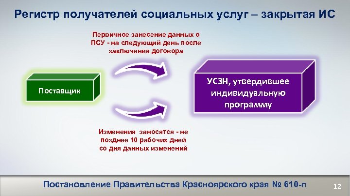 Регистр получателей социальных услуг – закрытая ИС Первичное занесение данных о ПСУ - на