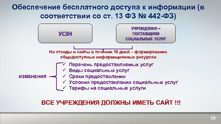 Обеспечение бесплатного доступа к информации (в соответствии со ст. 13 ФЗ № 442 -ФЗ)