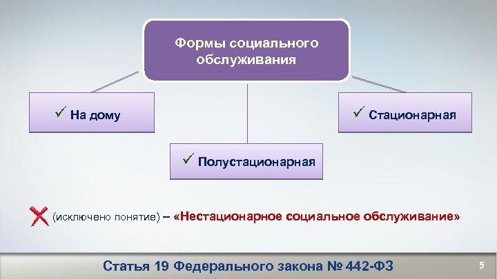 Формы социального обслуживания ü На дому ü Стационарная ü Полустационарная (исключено понятие) – «Нестационарное