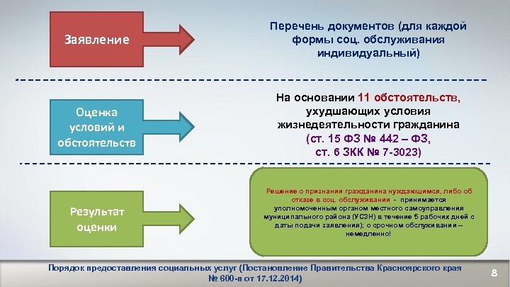 Списки заявлений. Социальные услуги перечень. Формы социального обслуживания ФЗ 442. Перечень документов по 442 ФЗ. Обстоятельства ухудшающие условия жизнедеятельности граждан.