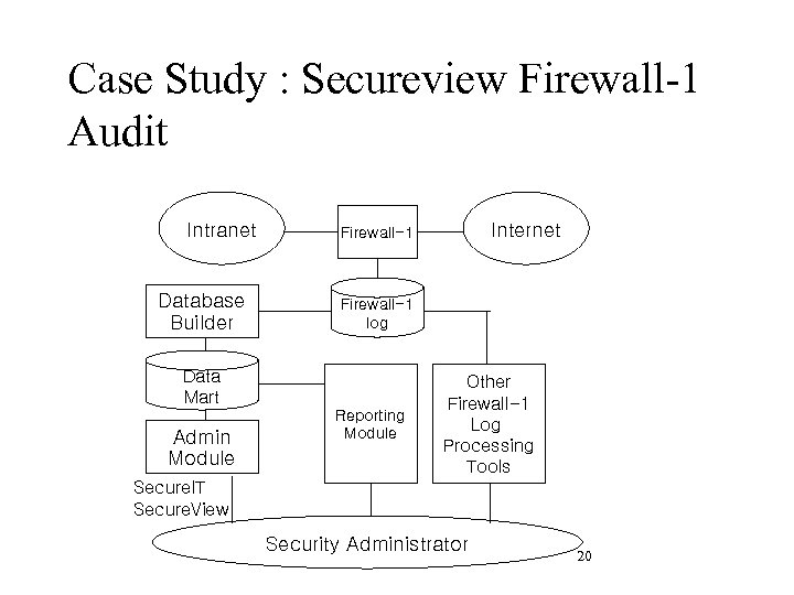 Case Study : Secureview Firewall-1 Audit Intranet Database Builder Firewall-1 log Data Mart Admin