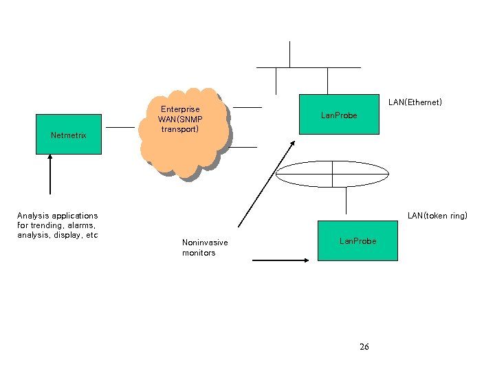 Netmetrix Analysis applications for trending, alarms, analysis, display, etc Enterprise WAN(SNMP transport) LAN(Ethernet) Lan.