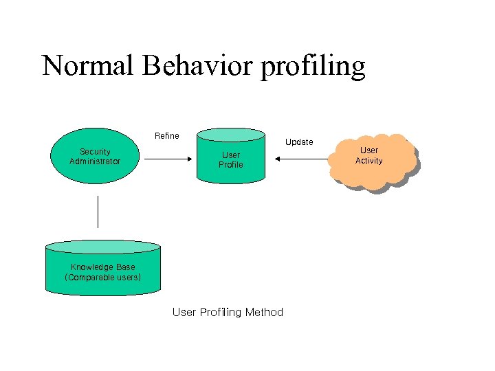 Normal Behavior profiling Refine Security Administrator Update User Profile Knowledge Base (Comparable users) User