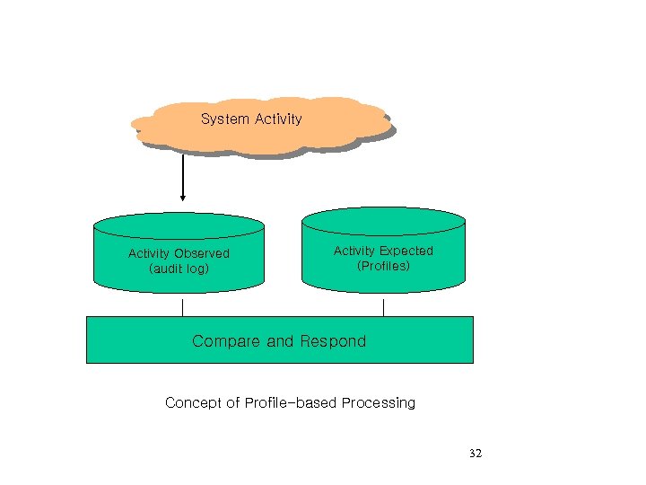 System Activity Observed (audit log) Activity Expected (Profiles) Compare and Respond Concept of Profile-based