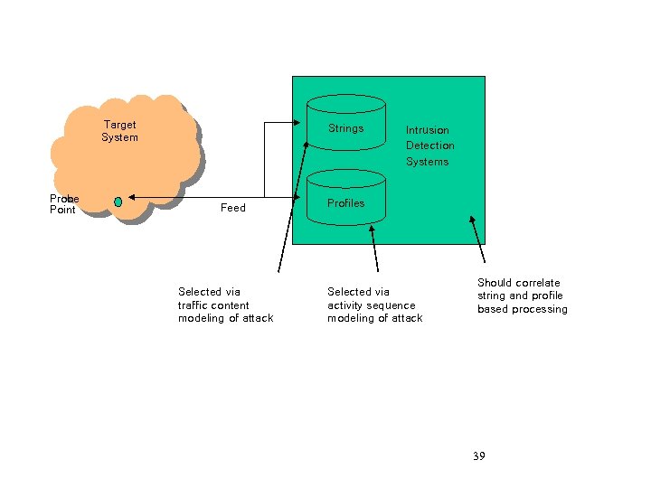 Target System Probe Point Strings Feed Selected via traffic content modeling of attack Intrusion