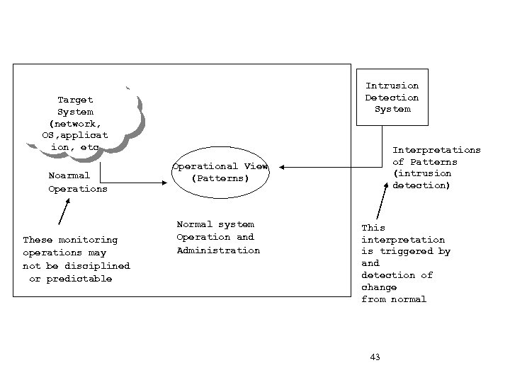 Intrusion Detection System Target System (network, OS, applicat ion, etc Noarmal Operations These monitoring
