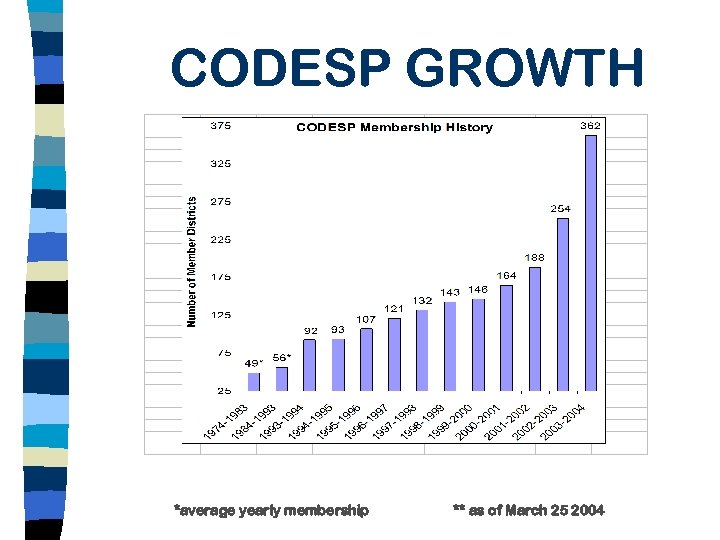 CODESP GROWTH *average yearly membership ** as of March 25 2004 