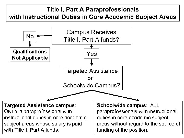 Title I, Part A Paraprofessionals with Instructional Duties in Core Academic Subject Areas No